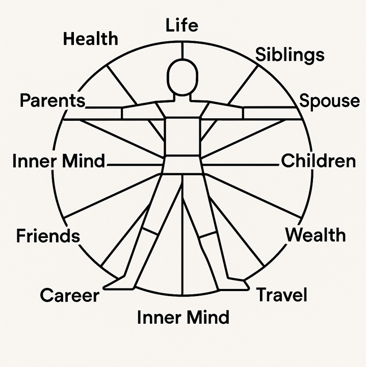 命盤的結構 The Structure of a Birth Chart
